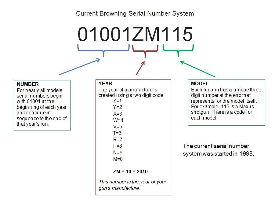 Current Browning serial number system
