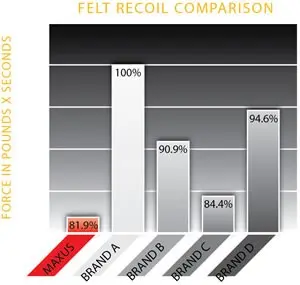 Maxus recoil chart