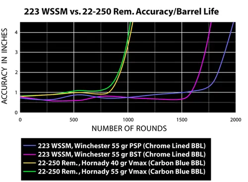 Barrel life chart of 223 WSSM and 22-250 Rem cartridges.