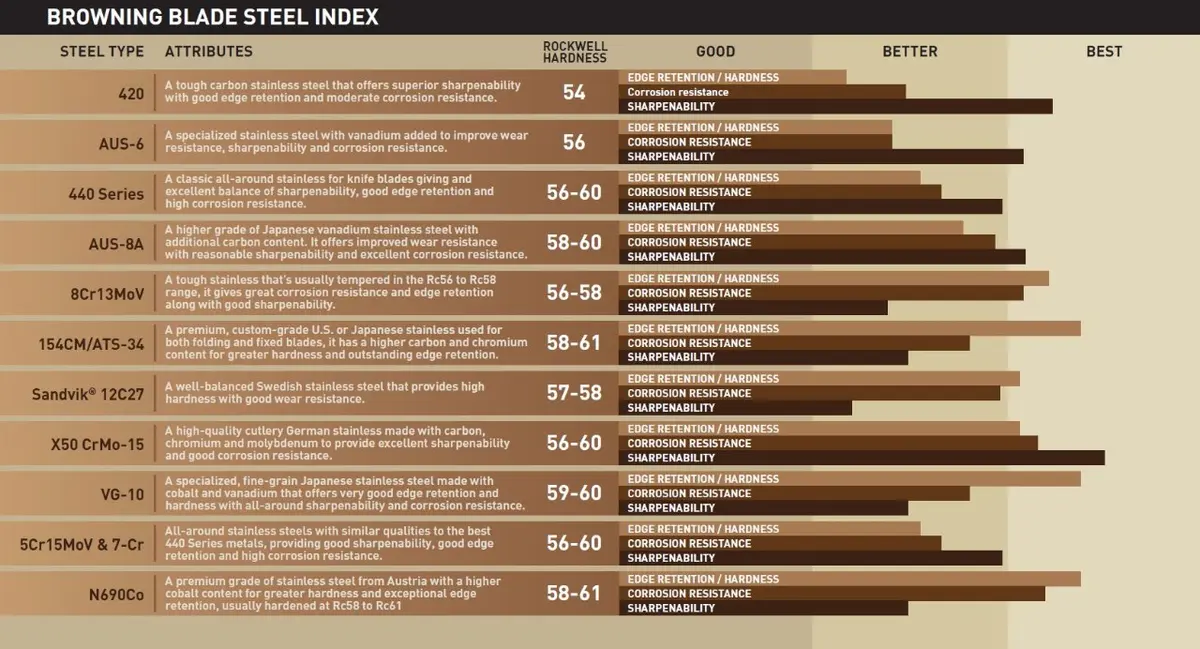Browning blade steel index