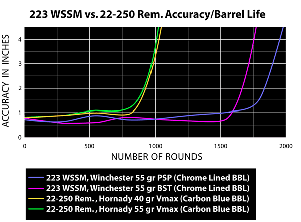 223 Vs 22 250 Ballistics Chart