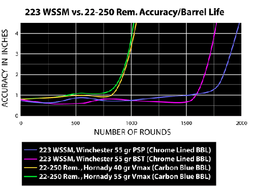 Barrel life chart of 223 WSSM and 22-250 Rem cartridges.