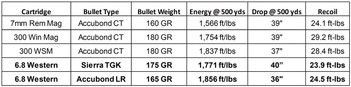 6.8 Western Cartridge Comparison Chart