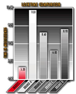 Maxus shotgun Lightning trigger locktime comparison chart.