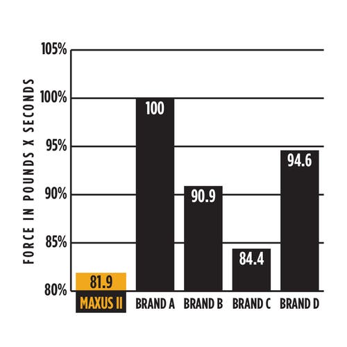 Maxus 2 Softest Shooting Comparison Chart
