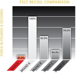 Maxus Felt Recoil Comparison Chart