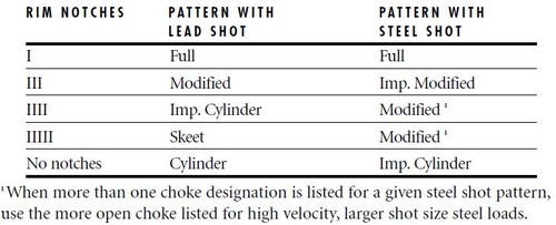 20 Gauge Standard Invector Plus Tube Chart